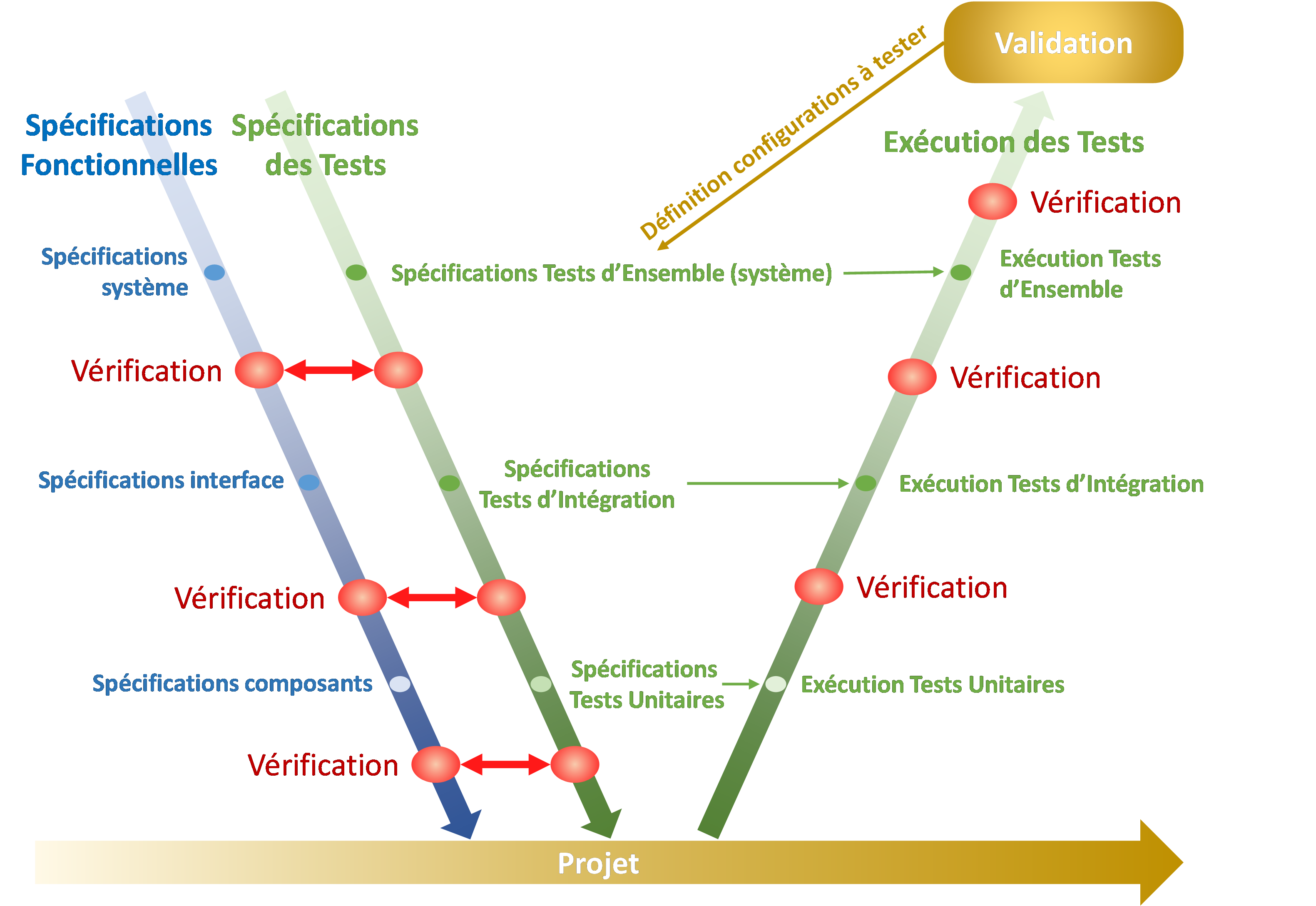 vérification